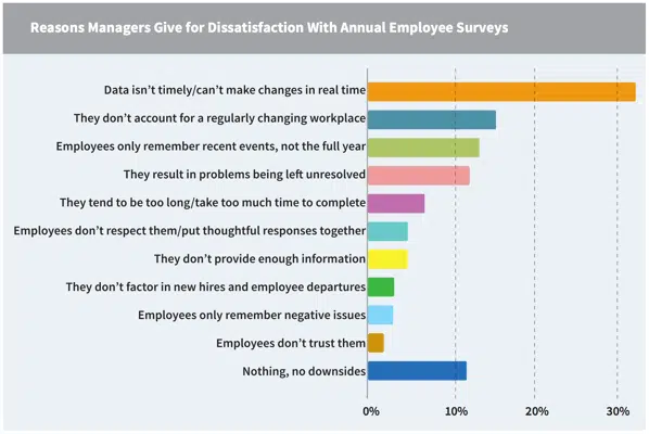 reasons dissatisfied surveys