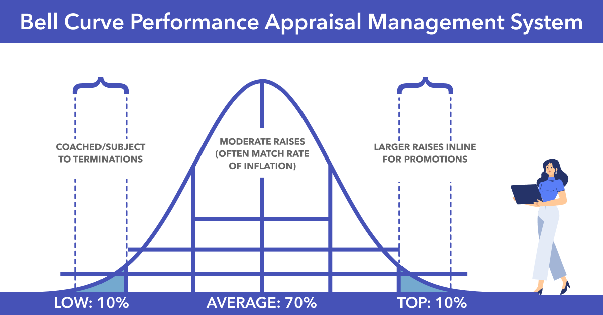 Performance Management Bell Curve