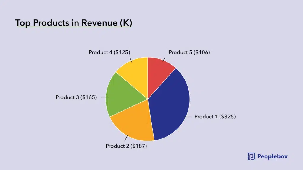 Top Product Revenue