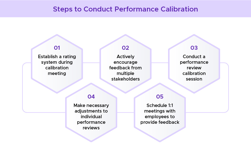 Steps to Conduct Performance Calibration