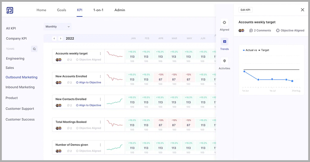 Track KPIs against target on Peoplebox