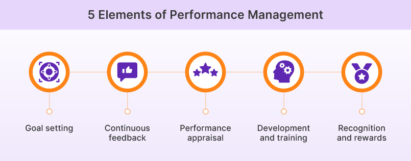 Elements of performance management