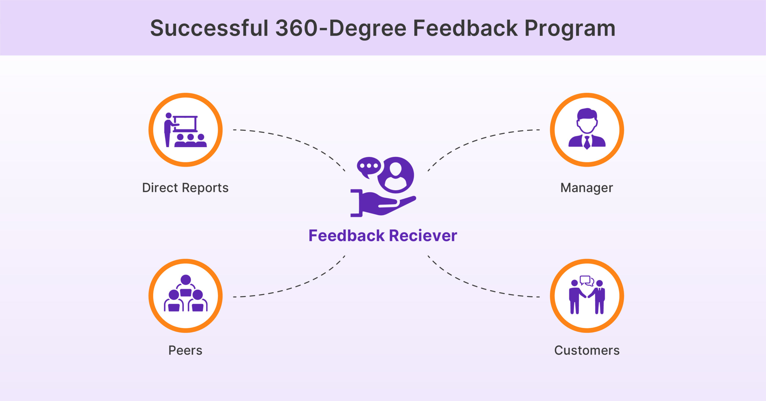 Implement 360-Degree Feedback