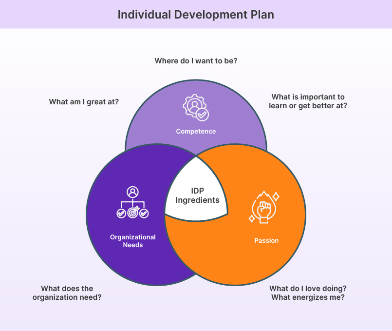 Individual development plan examples for managers