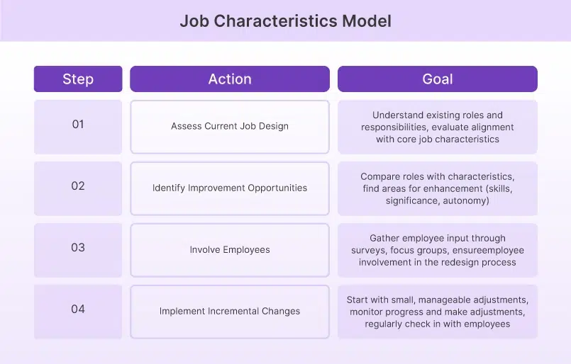 How to Apply the Job Characteristics Model?