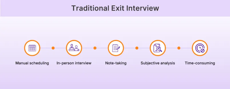 Traditional Exit Interviews