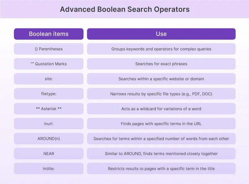 Advanced Boolean Search Operators