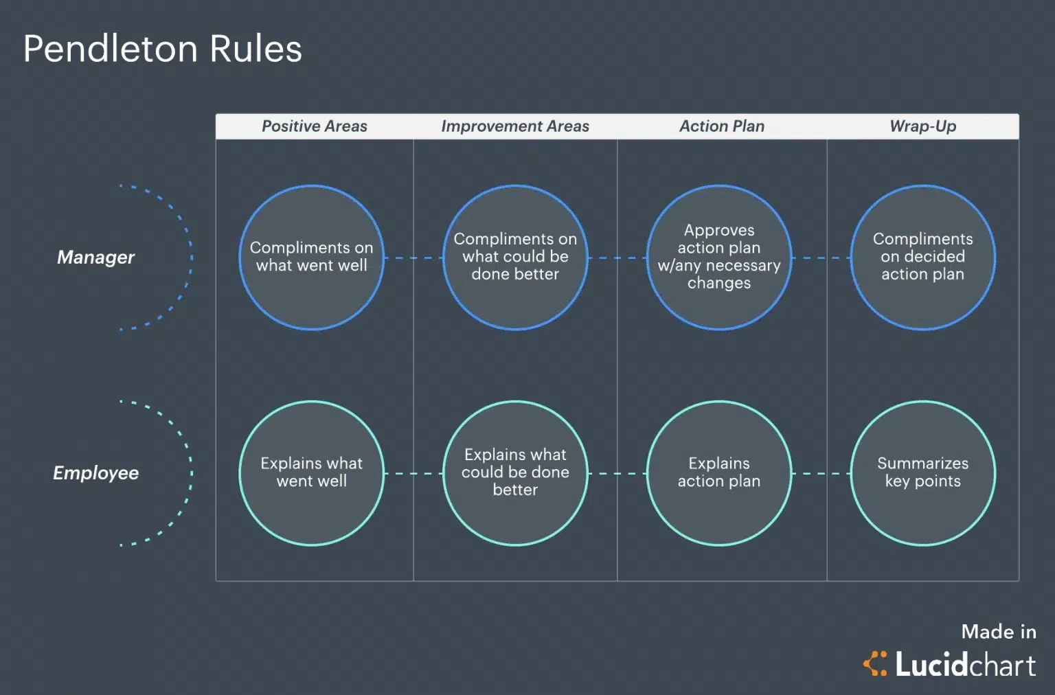 Constructive criticism using Pendleton's rules