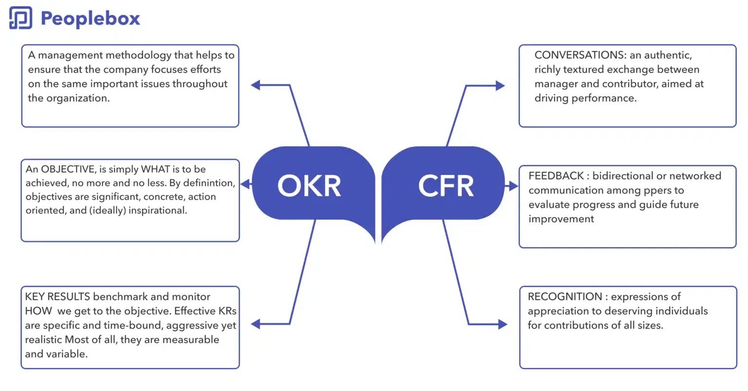 Difference between OKRs and CFRs