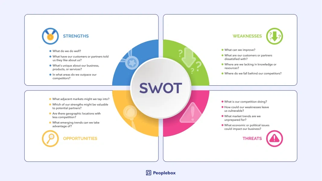 SWOT