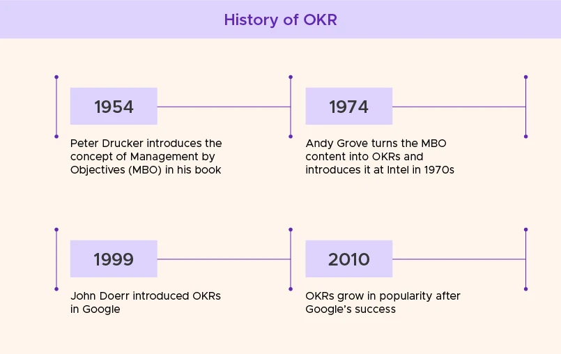 History of OKR