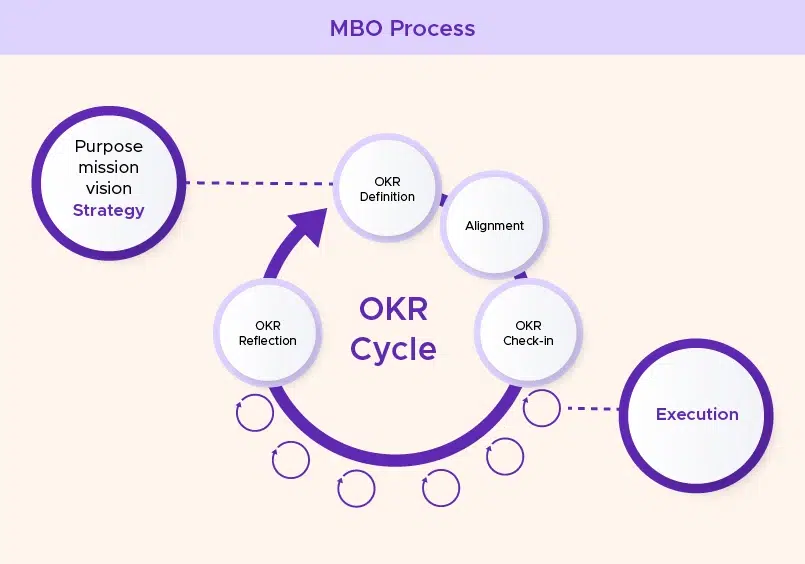 MBO Process Okr Cycle