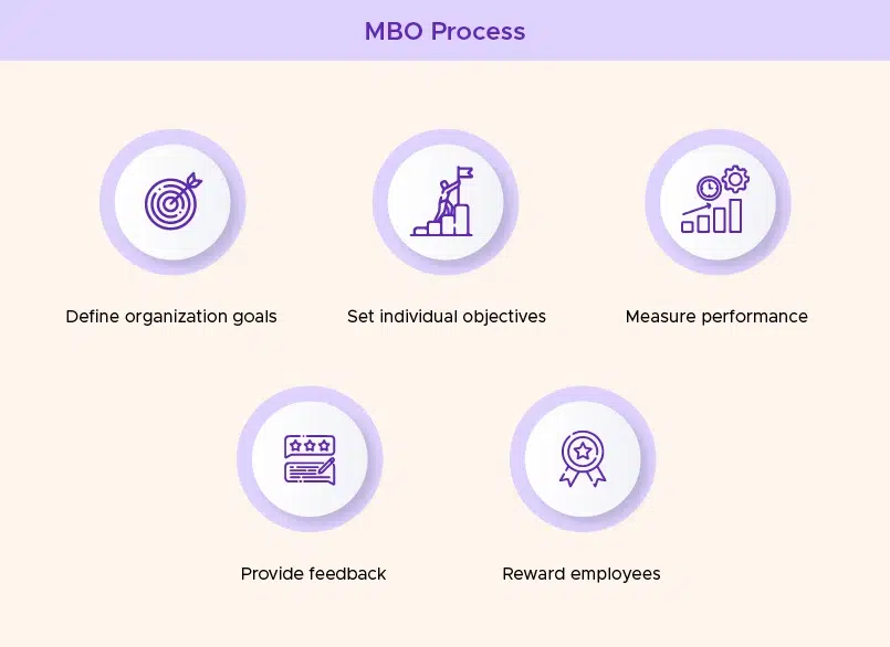 MBO Process