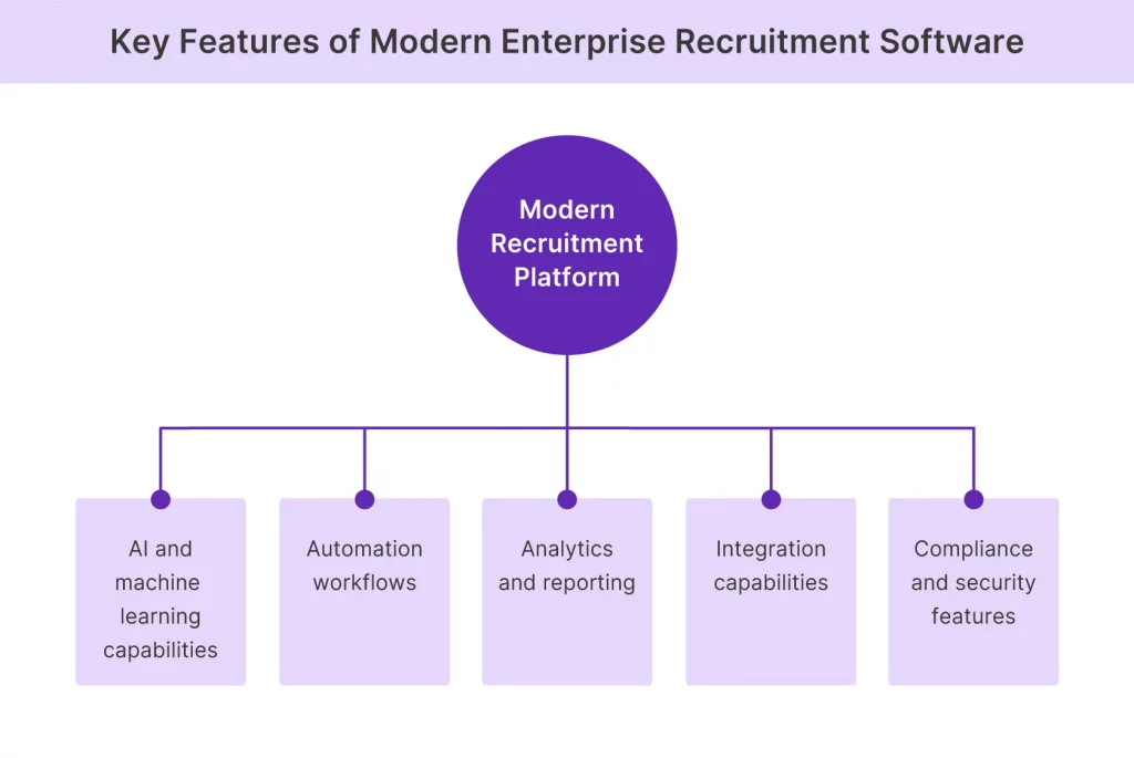 Key features of an enterprise recruitment software