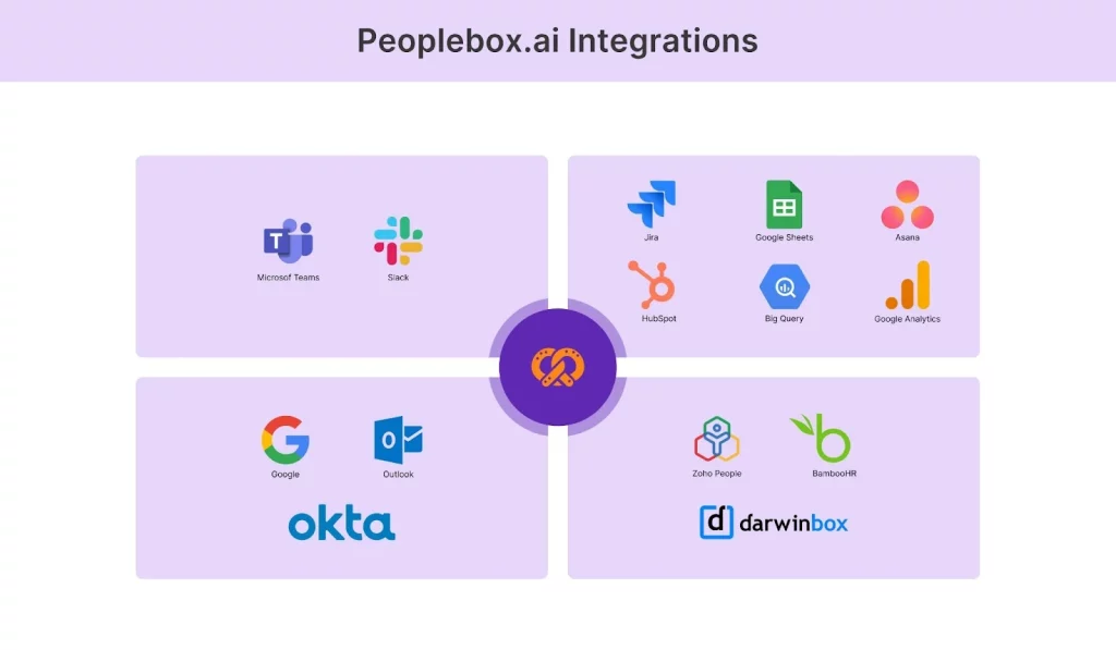 Peoplebox.ai integrates with your communication tools, data sources, and project management tools so you can bring everything into Peoplebox.ai with just a few clicks