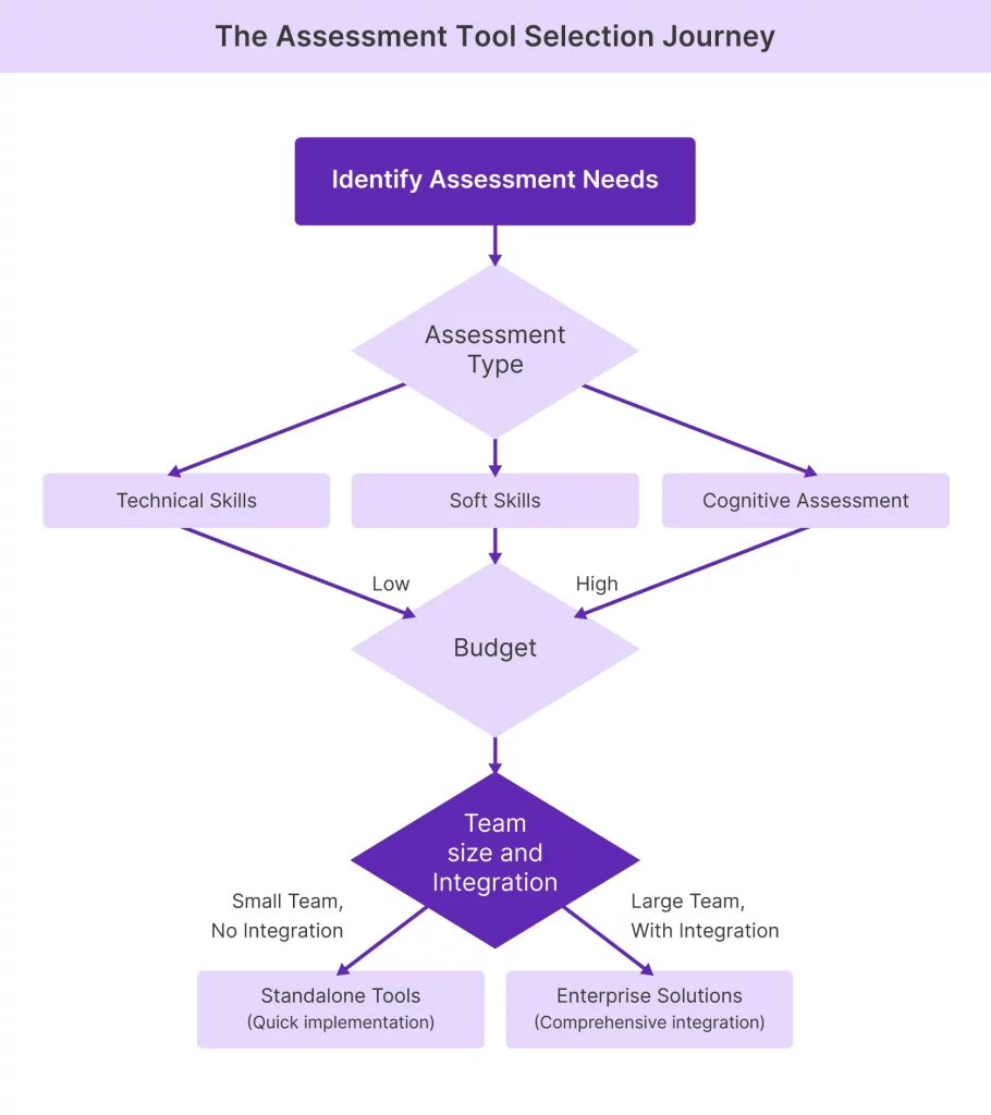 Assessment Tool Selection Journey