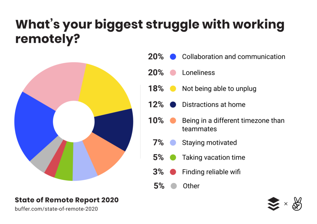 buffer state of remote work 2020