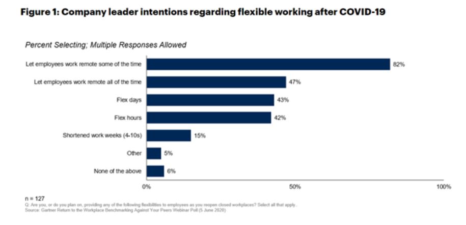 Gartner Chart for remote teams