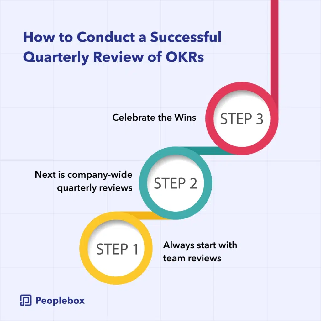 How to Conduct a Successful Quarterly Review of OKRs