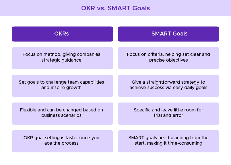 Differences between OKR and SMART Goals