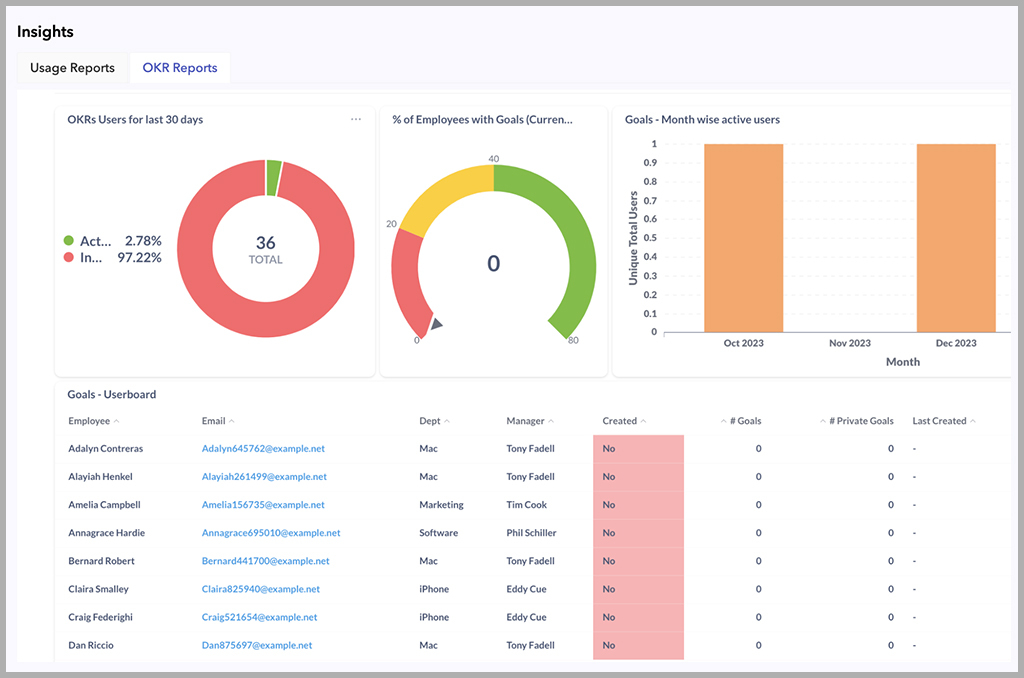 Peoplebox insights of performance