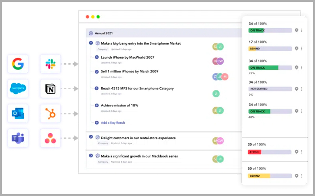 Peoplebox seamlessly integrates with various tools