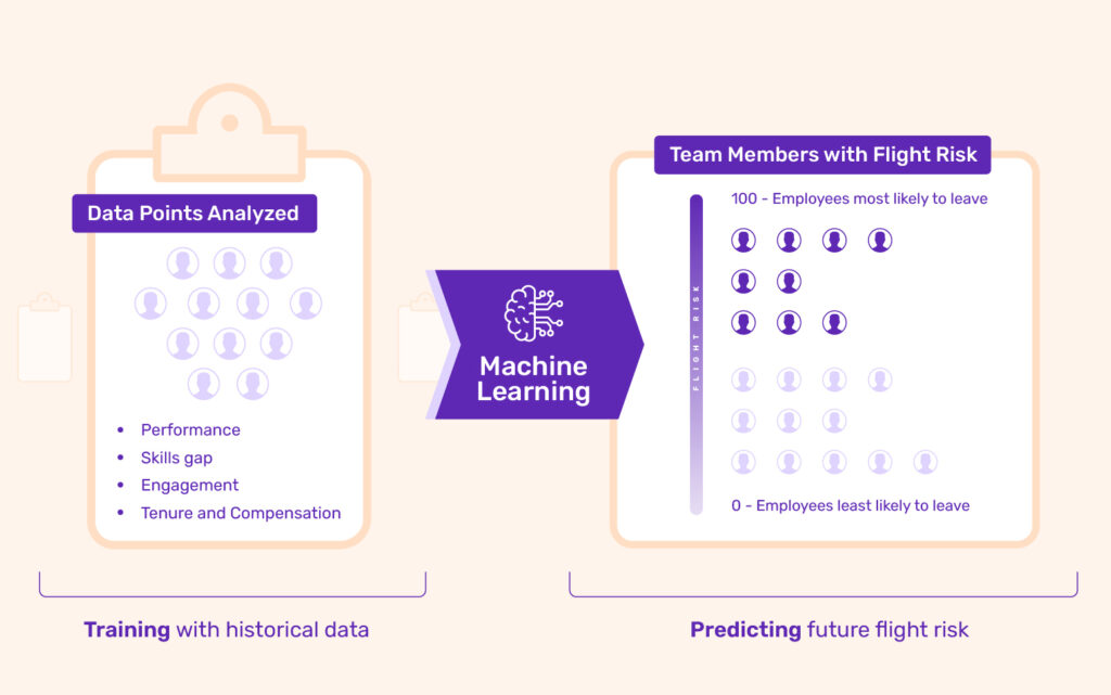 Identifying Flight Risk with predictive hr analytics