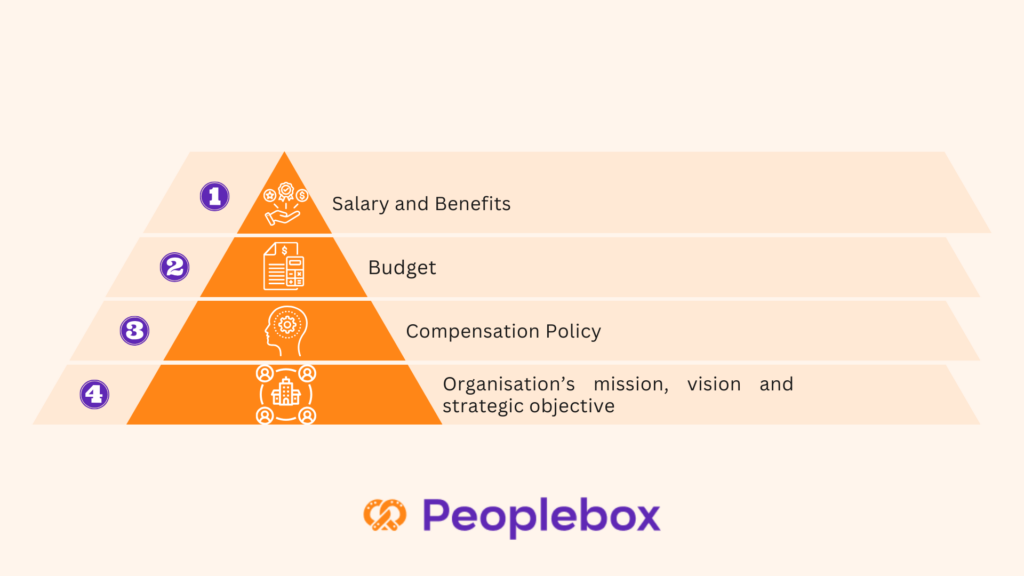 What is Compensation Philosophy?