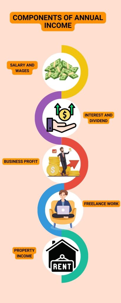 Components of annual income