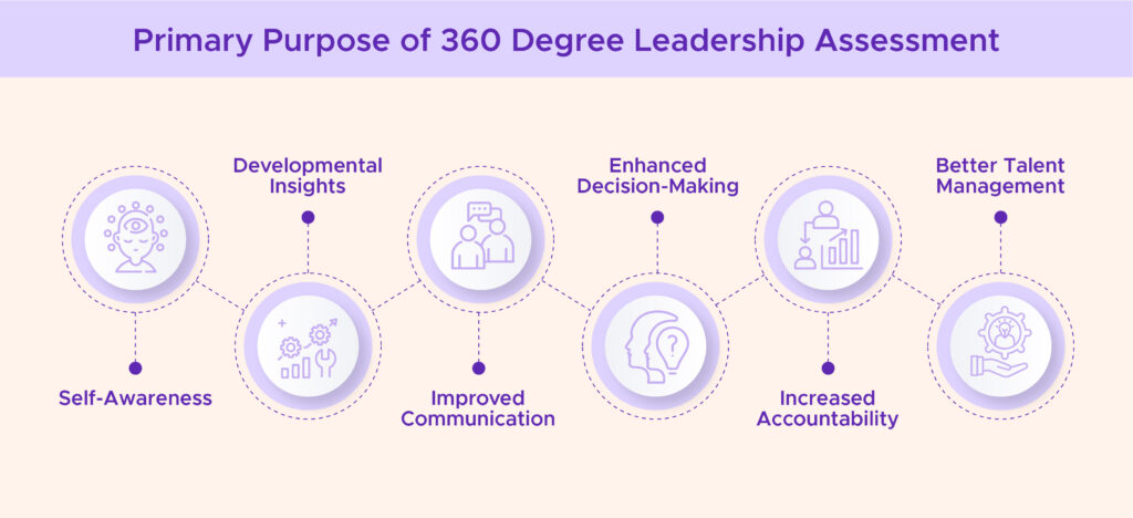 Primary Purpose of 360 Degree Leadership Assessment