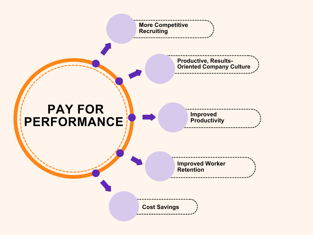 Pay for Performance- Compensation Philosophy