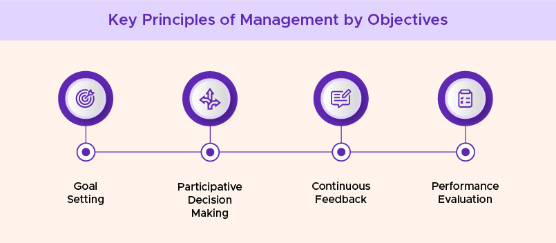 Key Principles of Management by Objectives