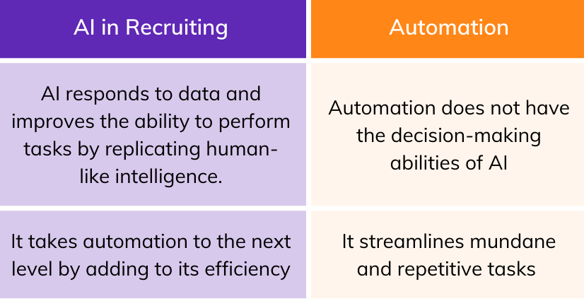 AI in Recruiting vs Automation