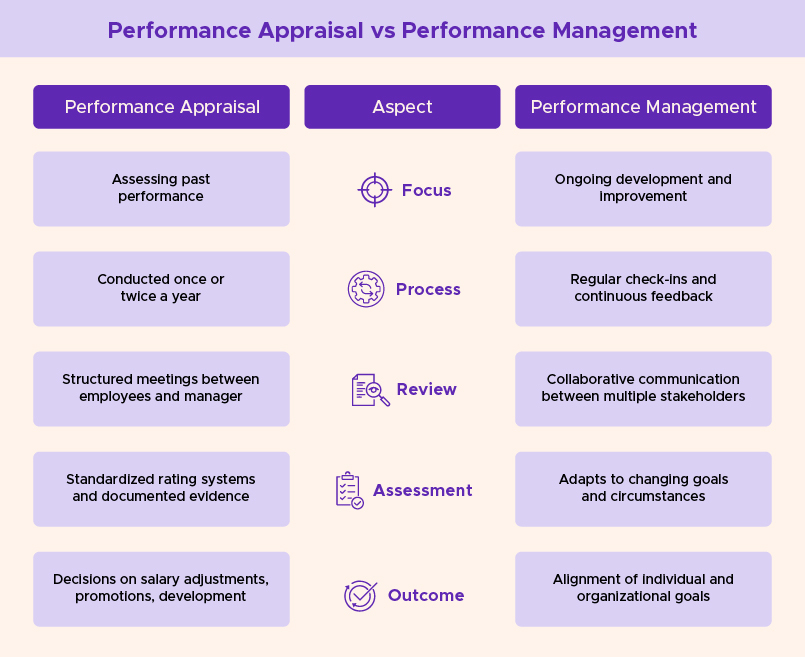 Performance Appraisal vs Performance Management