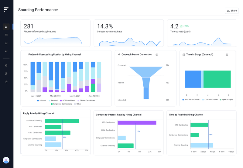 Findem recruiting software