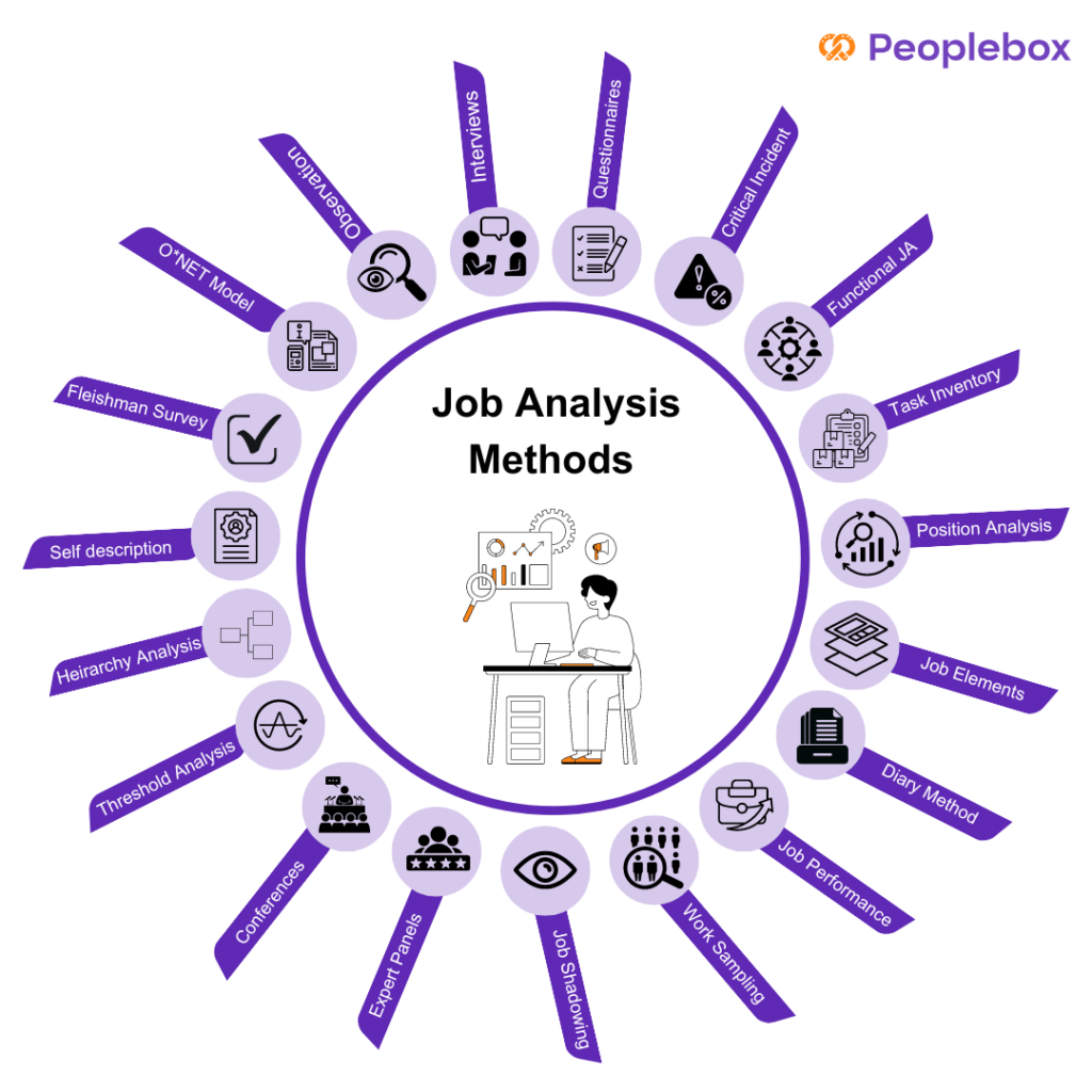 Techniques of Job Analysis