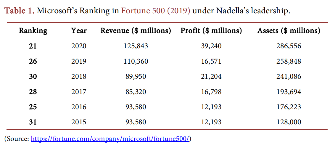 Microsoft revenue growth YOY under Satya Nadella's leadership