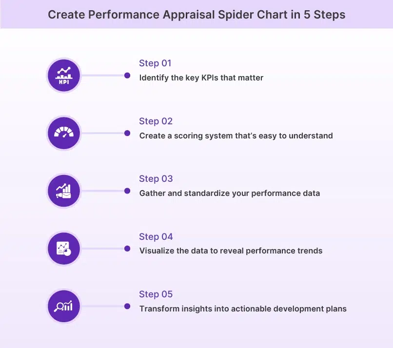 Create Performance Appraisal Spider Chart in 5 Steps