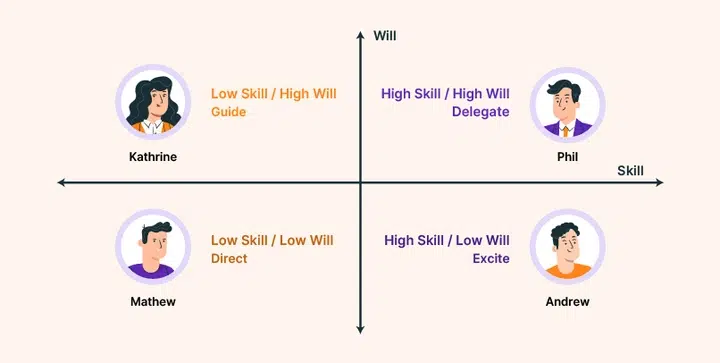 Skill will matrix example