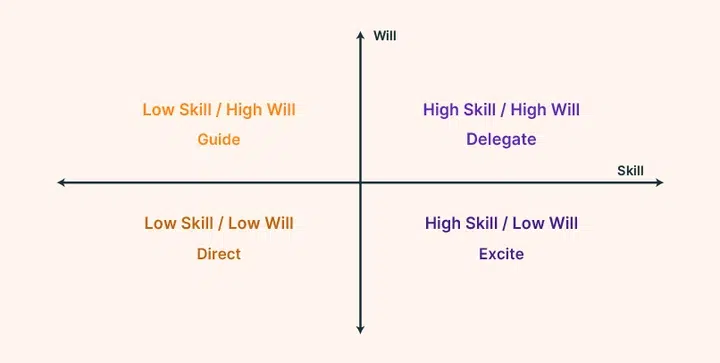 Skill will matrix