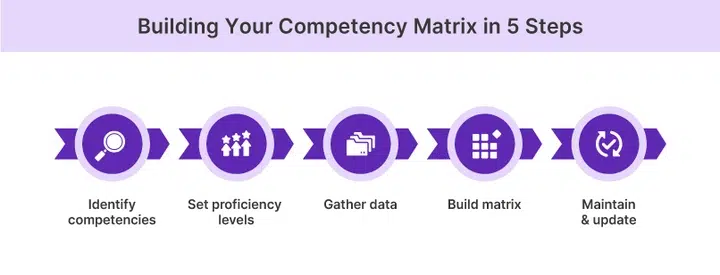 Steps to Create a Competency Matrix