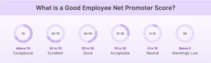 What is a Good Employee Net Promoter Score?