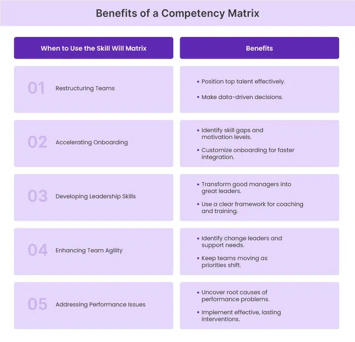 When to Use the Skill Will Matrix?