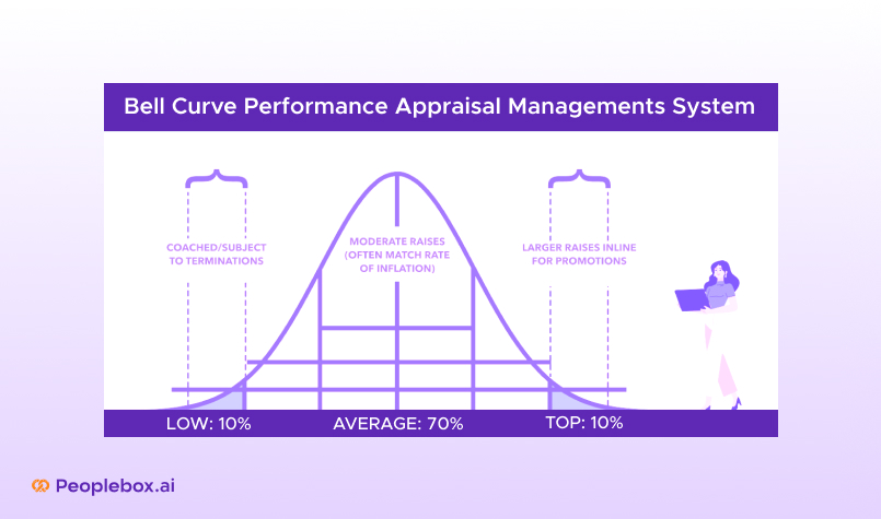 Bell Curve