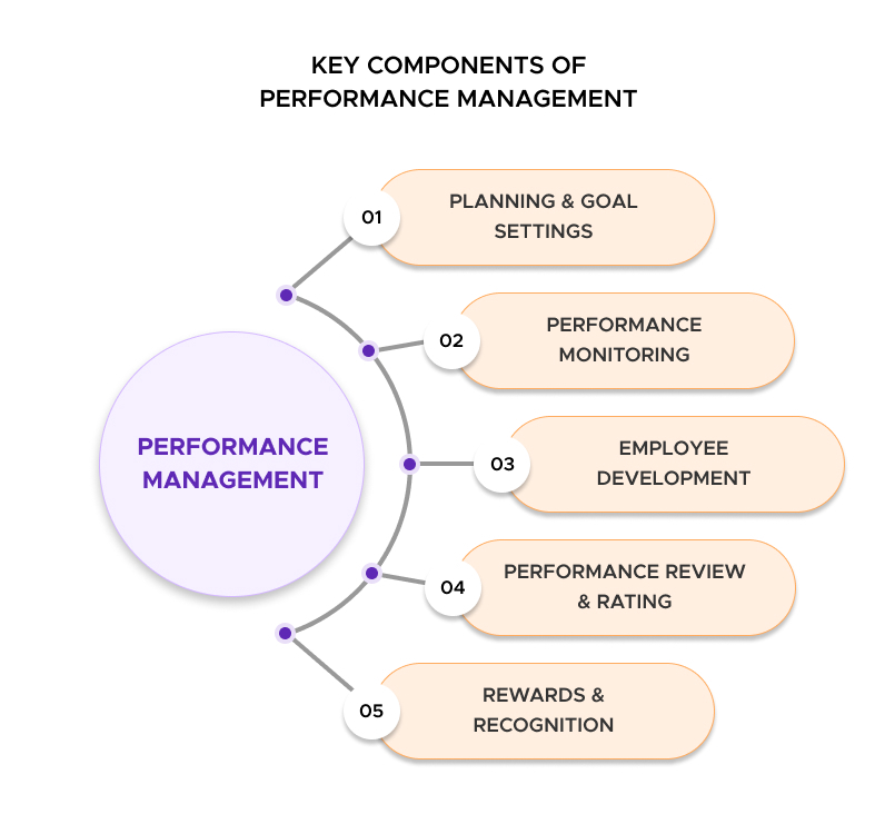 Key components of PMS