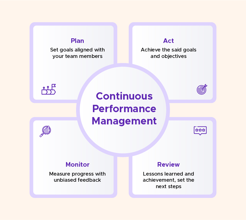 Steps of performing continuous performance management 