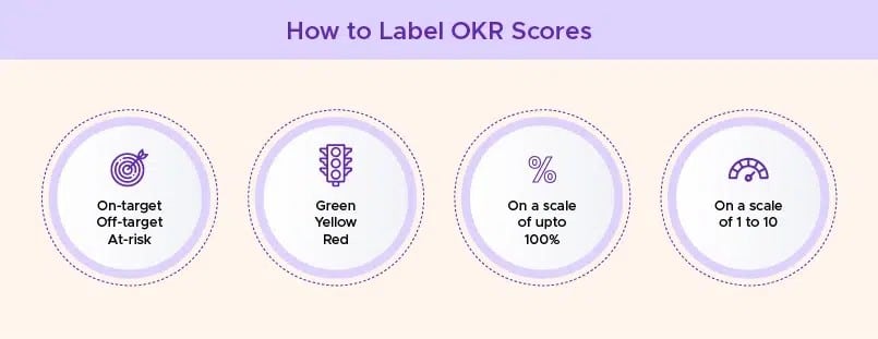 How to label OKR Scores