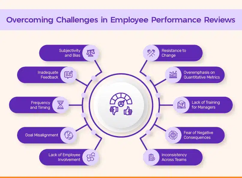 Overcoming Challenges IN Employee Performance Reviews