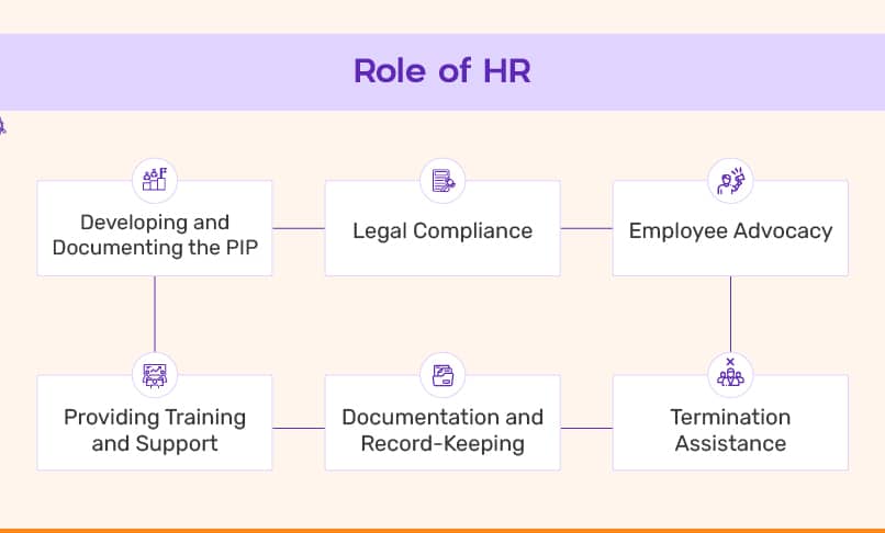 Role of HR in the performance improvement plan Role of HR