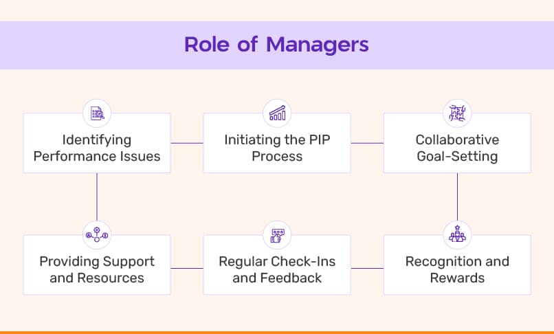Role of the managers in the performance improvement plan Role of Managers